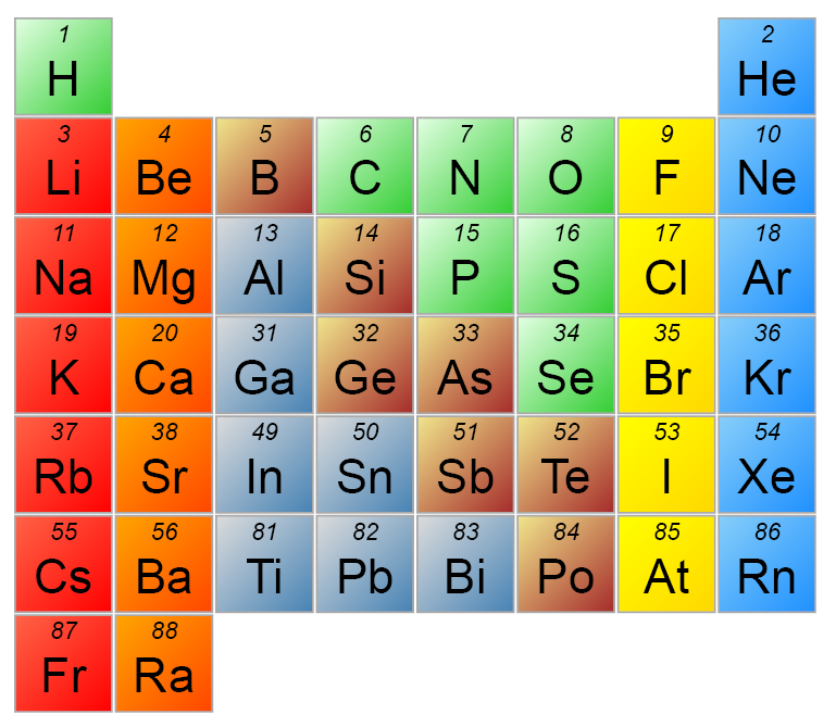 Periodická tabulka